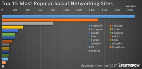 bar graph most popular social media.jpg