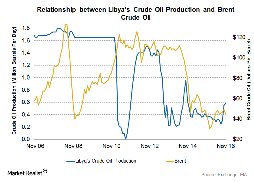 Relationship between Libra's Crude Oil Productiona nd Brent Crude Oil - Current Situation in Libya on the Eve of Presidential Elections